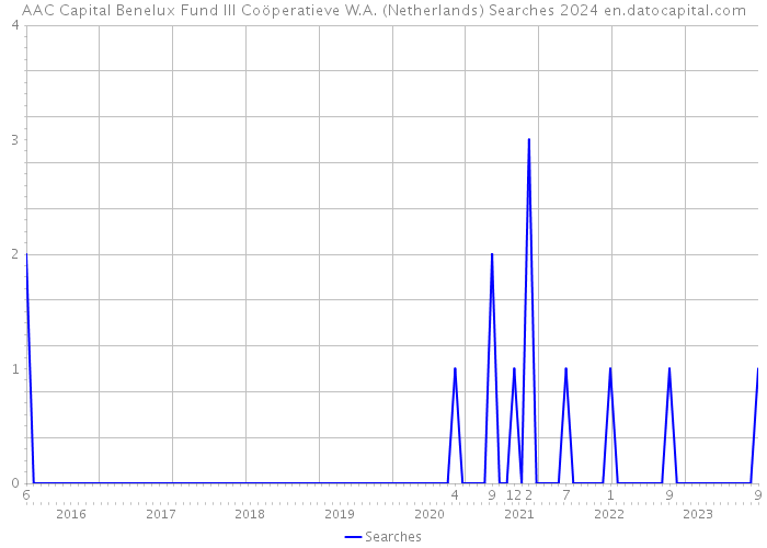 AAC Capital Benelux Fund III Coöperatieve W.A. (Netherlands) Searches 2024 