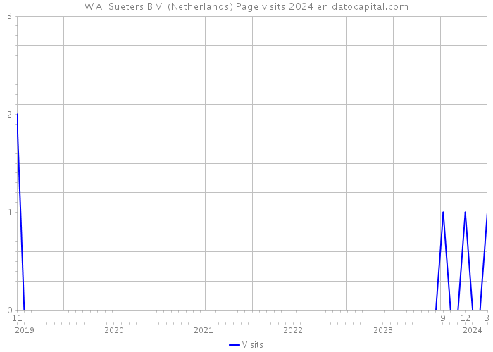 W.A. Sueters B.V. (Netherlands) Page visits 2024 