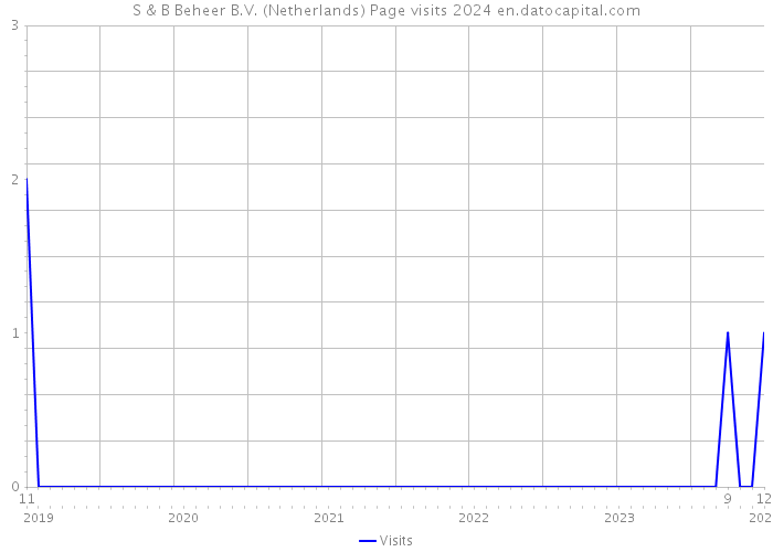S & B Beheer B.V. (Netherlands) Page visits 2024 