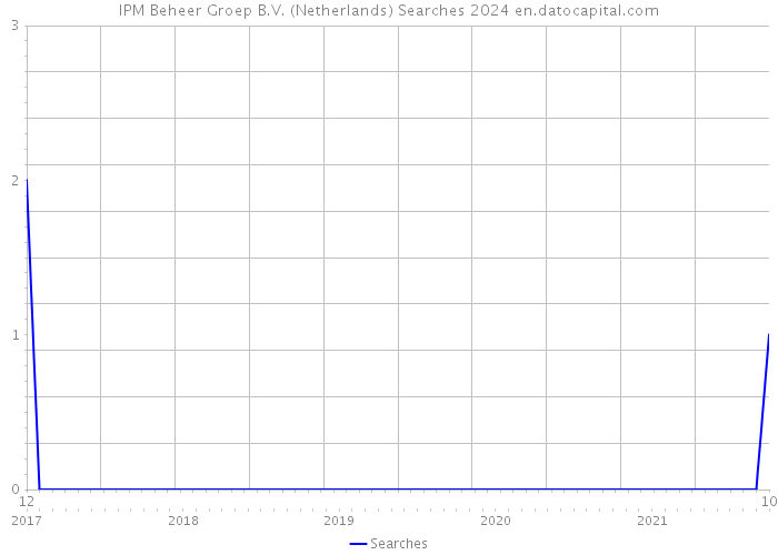 IPM Beheer Groep B.V. (Netherlands) Searches 2024 