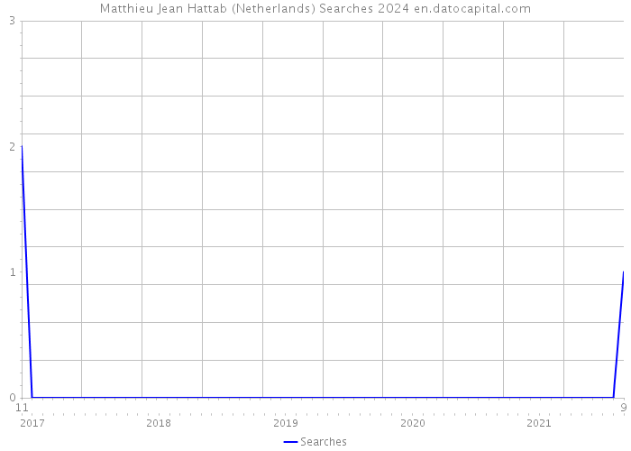 Matthieu Jean Hattab (Netherlands) Searches 2024 