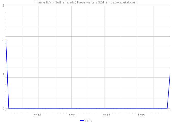 Frame B.V. (Netherlands) Page visits 2024 
