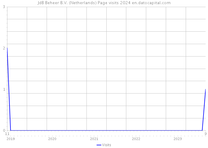 JdB Beheer B.V. (Netherlands) Page visits 2024 