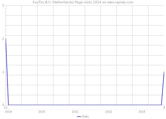 KeyTec B.V. (Netherlands) Page visits 2024 