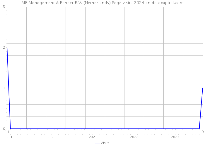 MB Management & Beheer B.V. (Netherlands) Page visits 2024 