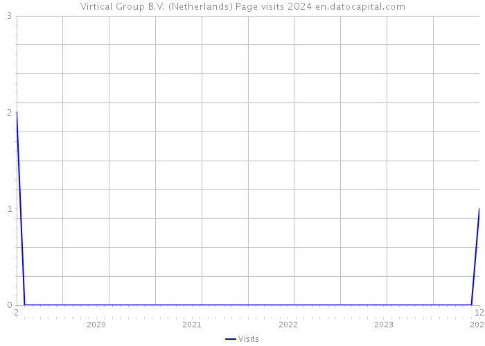 Virtical Group B.V. (Netherlands) Page visits 2024 