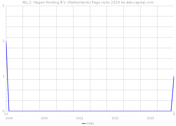 W.L.C. Hagen Holding B.V. (Netherlands) Page visits 2024 