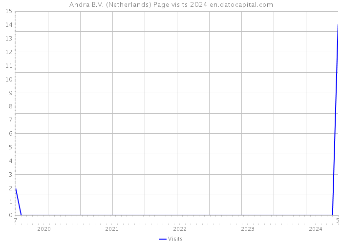 Andra B.V. (Netherlands) Page visits 2024 