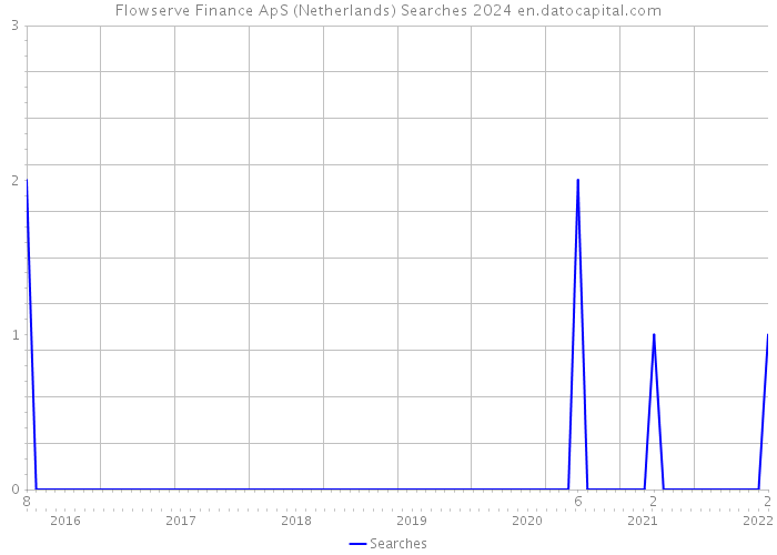 Flowserve Finance ApS (Netherlands) Searches 2024 