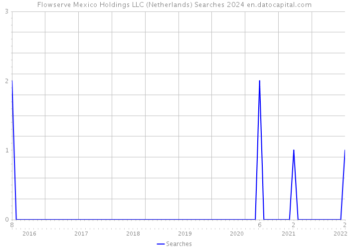 Flowserve Mexico Holdings LLC (Netherlands) Searches 2024 