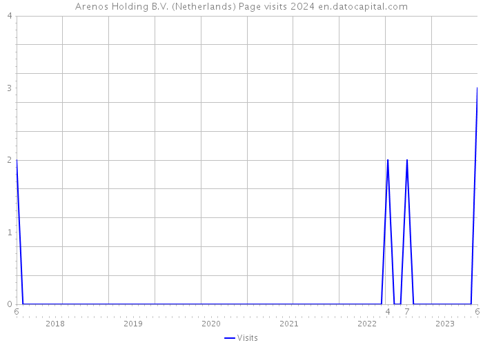 Arenos Holding B.V. (Netherlands) Page visits 2024 