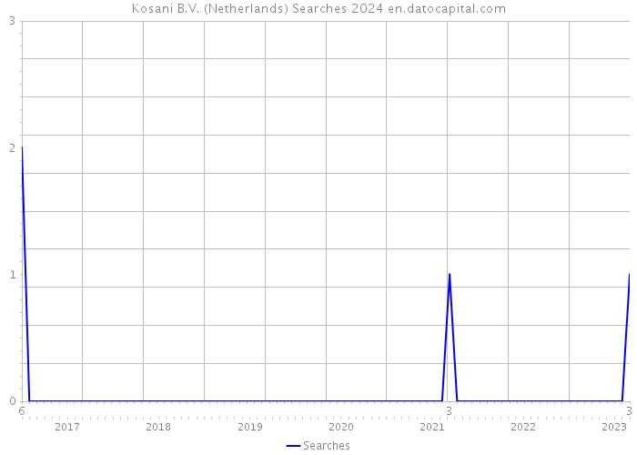 Kosani B.V. (Netherlands) Searches 2024 