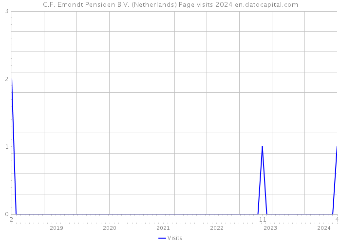 C.F. Emondt Pensioen B.V. (Netherlands) Page visits 2024 
