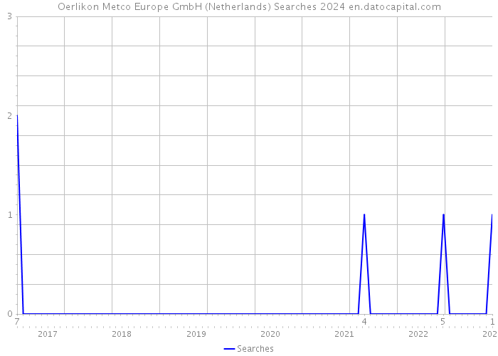 Oerlikon Metco Europe GmbH (Netherlands) Searches 2024 