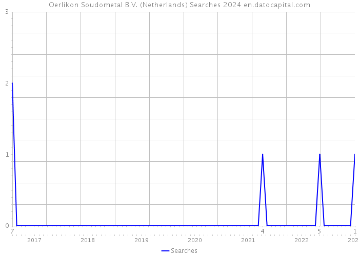Oerlikon Soudometal B.V. (Netherlands) Searches 2024 