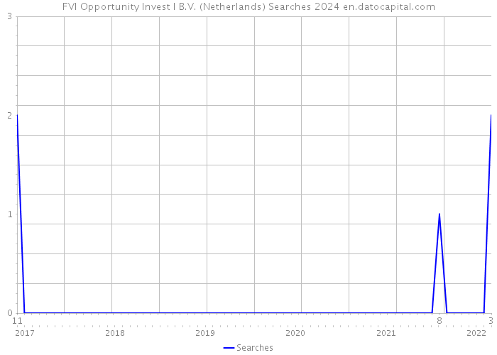 FVI Opportunity Invest I B.V. (Netherlands) Searches 2024 
