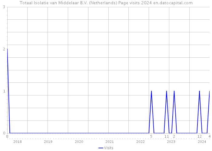 Totaal Isolatie van Middelaar B.V. (Netherlands) Page visits 2024 