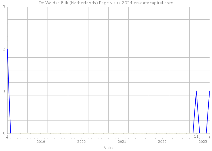 De Weidse Blik (Netherlands) Page visits 2024 
