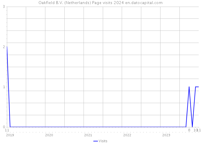Oakfield B.V. (Netherlands) Page visits 2024 