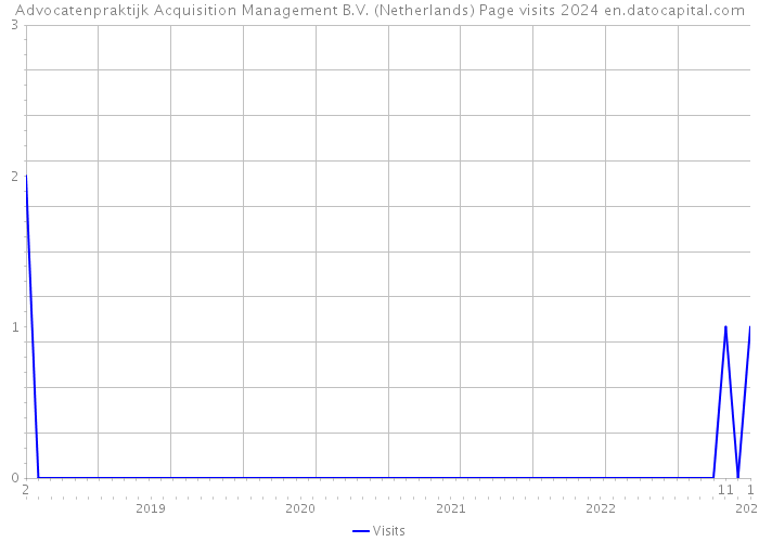 Advocatenpraktijk Acquisition Management B.V. (Netherlands) Page visits 2024 
