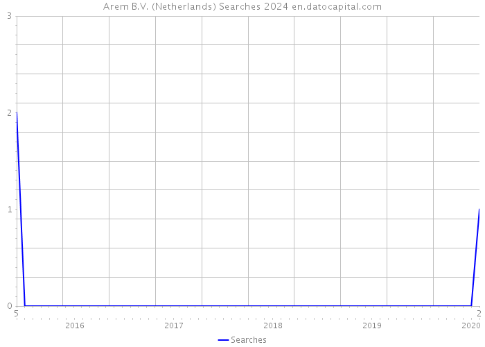 Arem B.V. (Netherlands) Searches 2024 