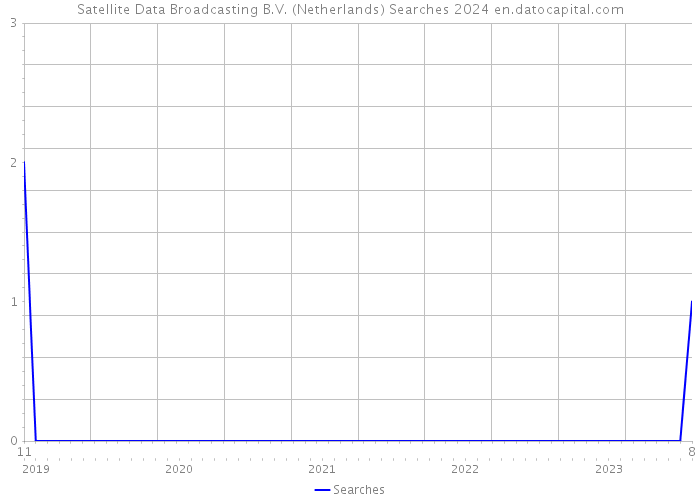 Satellite Data Broadcasting B.V. (Netherlands) Searches 2024 