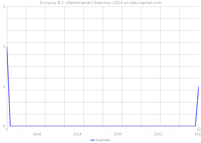 Scorpius B.V. (Netherlands) Searches 2024 