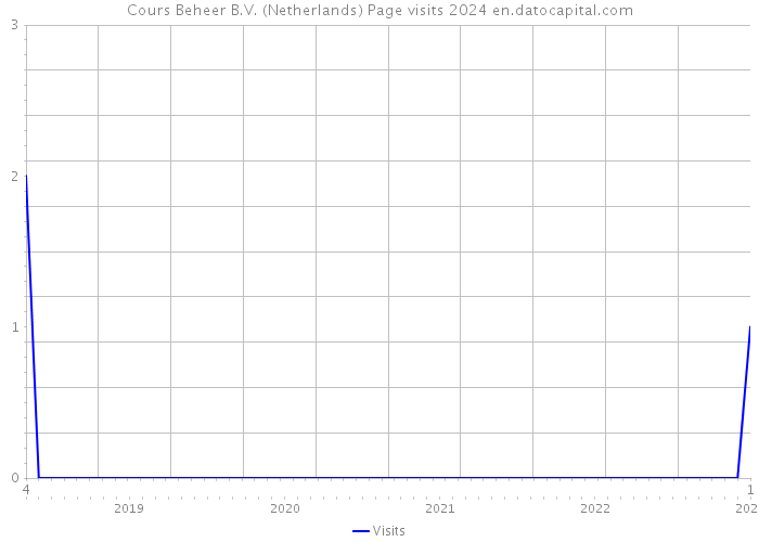 Cours Beheer B.V. (Netherlands) Page visits 2024 