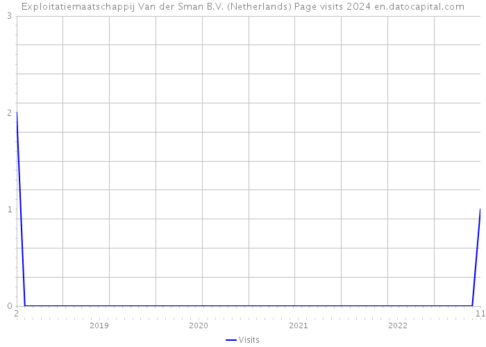 Exploitatiemaatschappij Van der Sman B.V. (Netherlands) Page visits 2024 