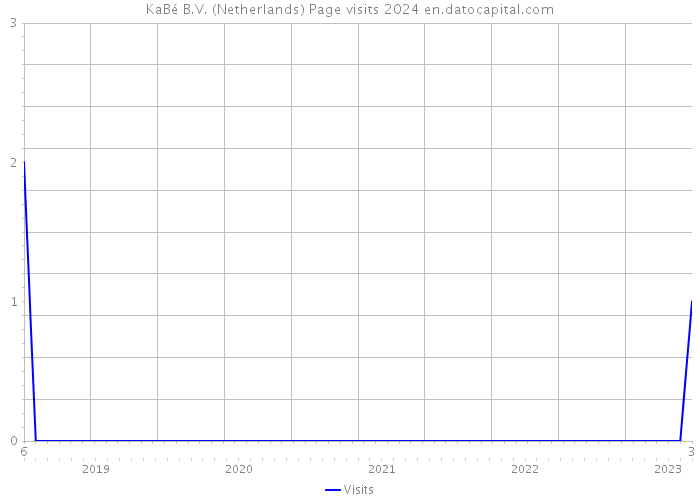 KaBé B.V. (Netherlands) Page visits 2024 
