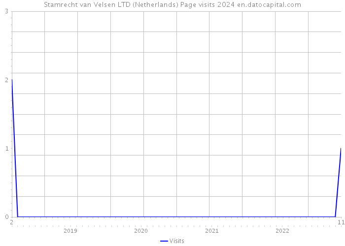 Stamrecht van Velsen LTD (Netherlands) Page visits 2024 