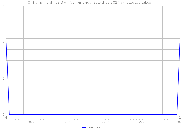 Oriflame Holdings B.V. (Netherlands) Searches 2024 