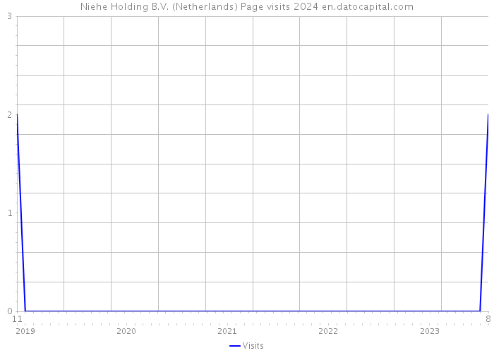 Niehe Holding B.V. (Netherlands) Page visits 2024 