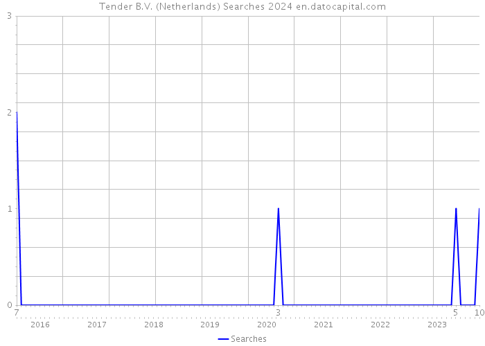 Tender B.V. (Netherlands) Searches 2024 