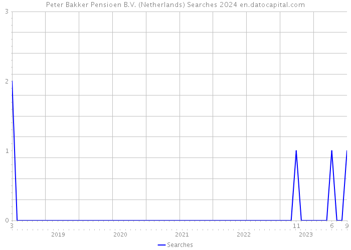 Peter Bakker Pensioen B.V. (Netherlands) Searches 2024 