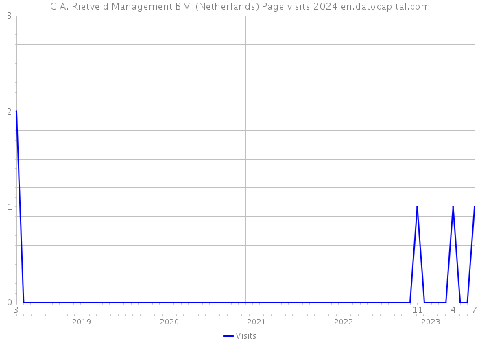 C.A. Rietveld Management B.V. (Netherlands) Page visits 2024 