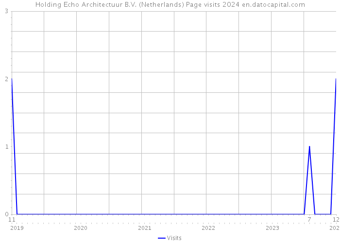 Holding Echo Architectuur B.V. (Netherlands) Page visits 2024 