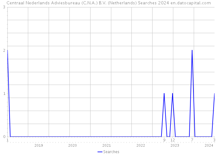 Centraal Nederlands Adviesbureau (C.N.A.) B.V. (Netherlands) Searches 2024 