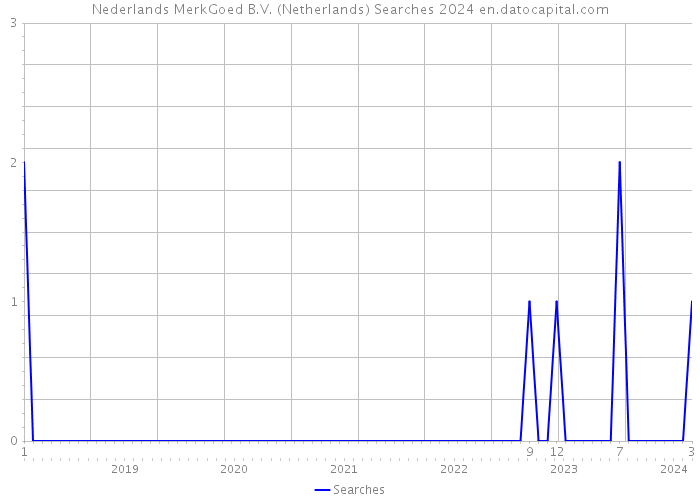 Nederlands MerkGoed B.V. (Netherlands) Searches 2024 