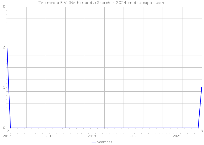 Telemedia B.V. (Netherlands) Searches 2024 