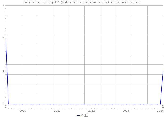 Gerritsma Holding B.V. (Netherlands) Page visits 2024 