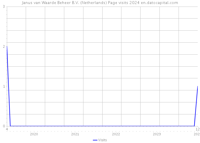 Janus van Waarde Beheer B.V. (Netherlands) Page visits 2024 