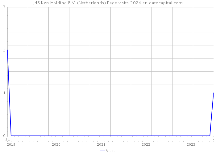 JdB Kzn Holding B.V. (Netherlands) Page visits 2024 