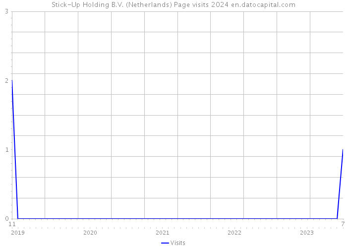 Stick-Up Holding B.V. (Netherlands) Page visits 2024 
