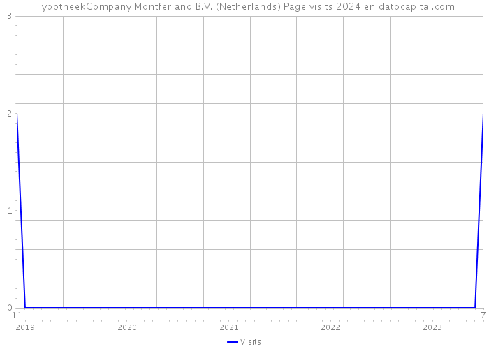 HypotheekCompany Montferland B.V. (Netherlands) Page visits 2024 