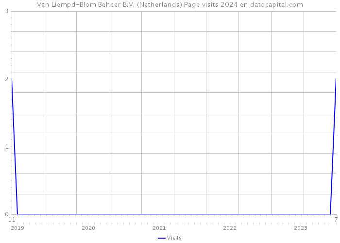 Van Liempd-Blom Beheer B.V. (Netherlands) Page visits 2024 