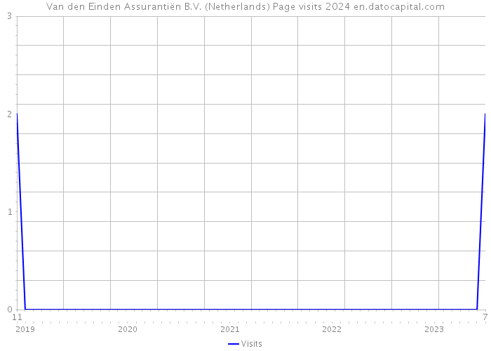 Van den Einden Assurantiën B.V. (Netherlands) Page visits 2024 