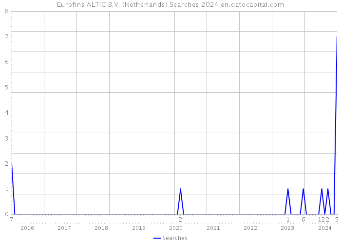 Eurofins ALTIC B.V. (Netherlands) Searches 2024 