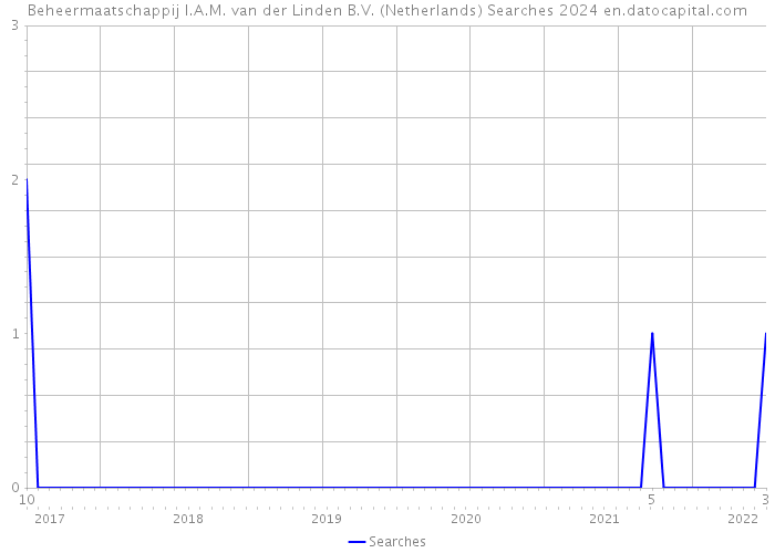 Beheermaatschappij I.A.M. van der Linden B.V. (Netherlands) Searches 2024 