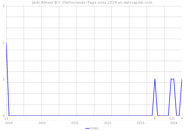 Jaski Beheer B.V. (Netherlands) Page visits 2024 